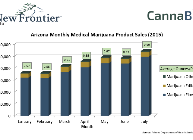 Arizona Monthly Medical Marijuana Product Sales (2015)