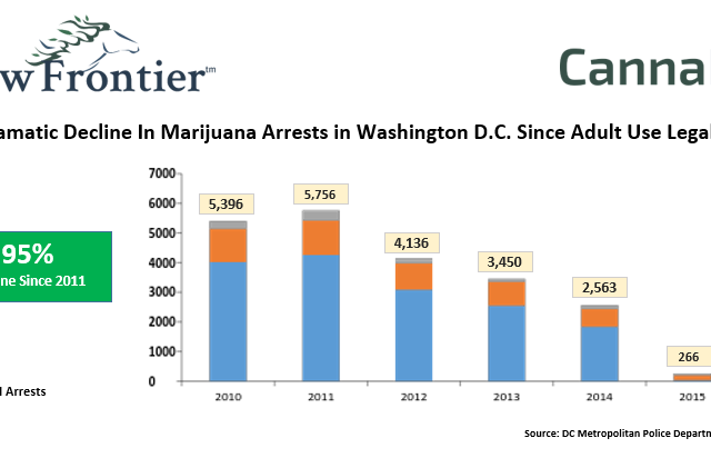 Dramatic Decline Marijuana Arrests Washington DC Since Adult Use Legalization